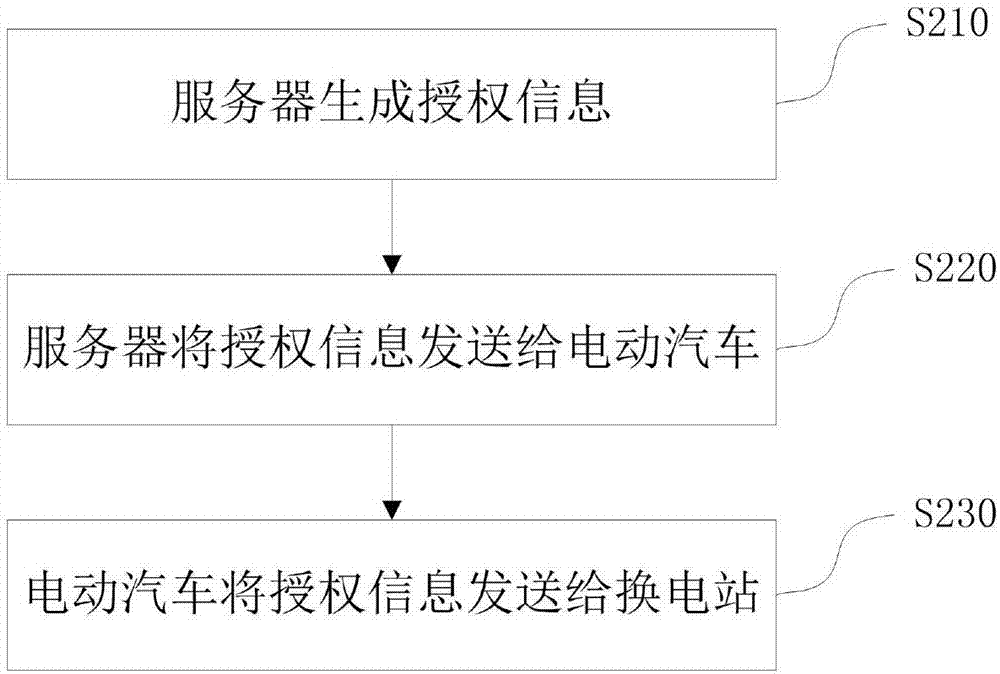 充换电设备和待充换电对象的鉴权方法和系统与流程