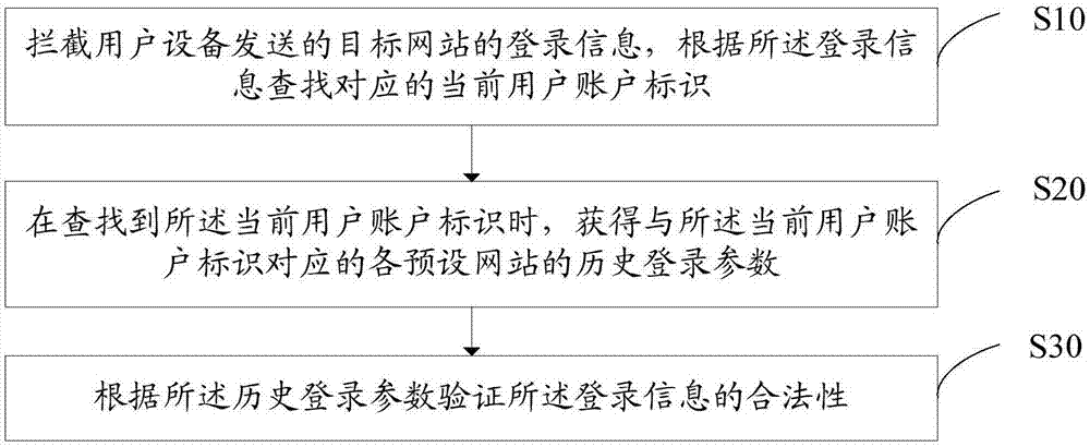 基于多站點(diǎn)數(shù)據(jù)的登錄驗(yàn)證方法、驗(yàn)證設(shè)備及存儲(chǔ)介質(zhì)與流程