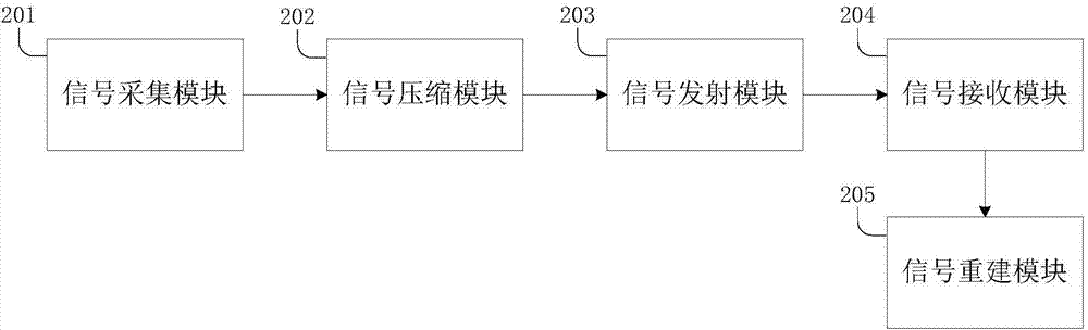 一种信号压缩传输的方法、模块、装置及其存储装置与流程