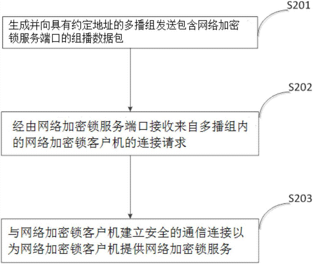 发布与接入网络加密锁服务的方法以及装置与流程