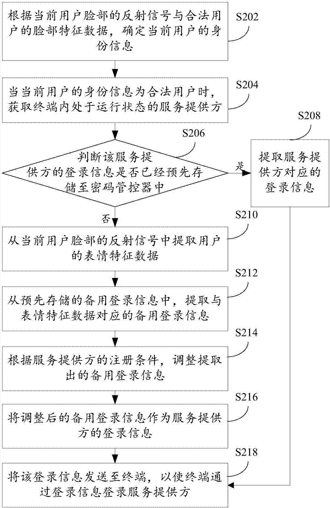 登录信息生成方法和装置与流程