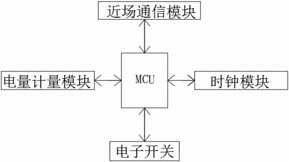 一种基于授权管理的电能设备和管理方法与流程