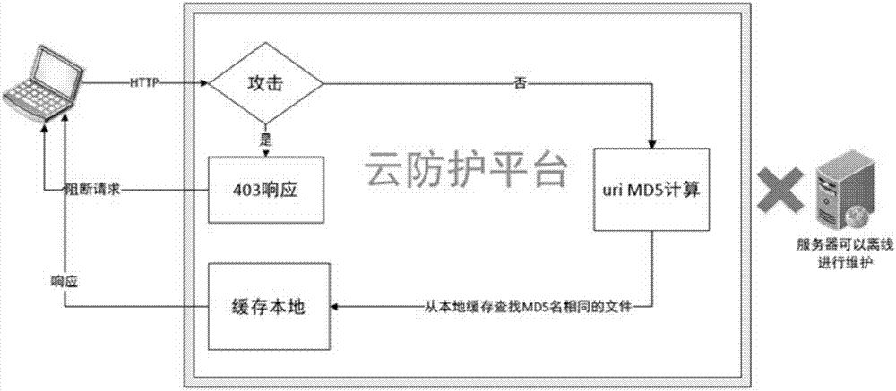 一種基于離線緩存的網(wǎng)站防護(hù)技術(shù)的制作方法與工藝