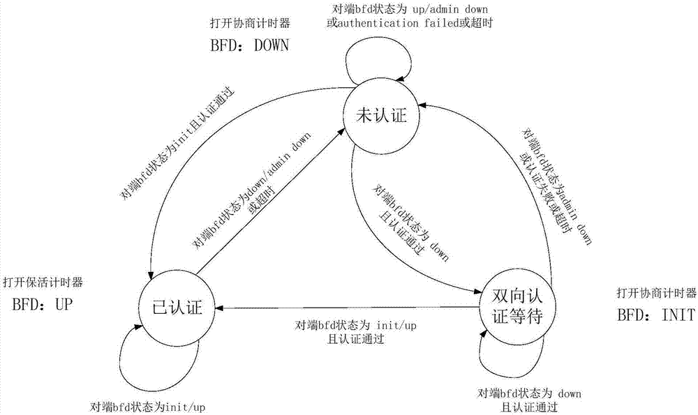 一種基于BFD協(xié)議的接口認證方法及系統(tǒng)與流程