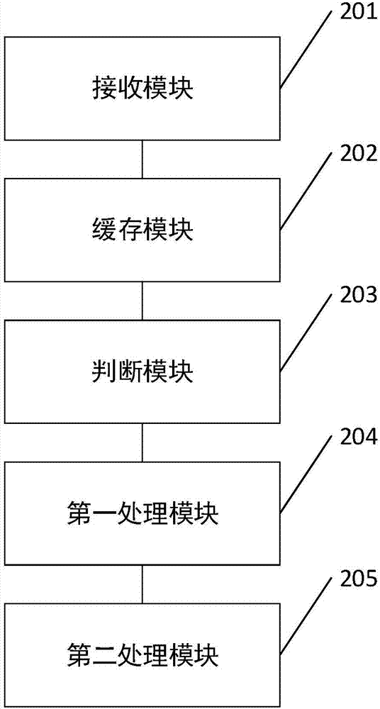 一種數(shù)據(jù)包處理的方法及裝置與流程