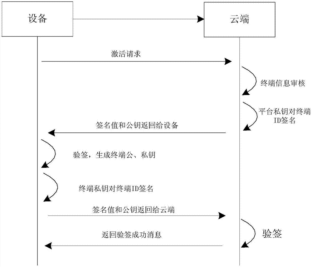 基于IOT設(shè)備的端云安全通信方法與流程