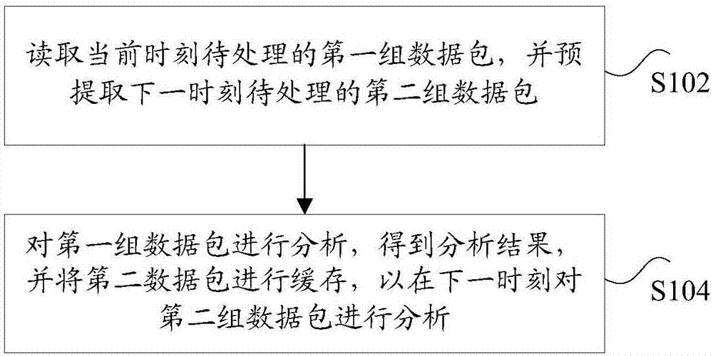 數(shù)據(jù)包的并行處理方法及裝置與流程