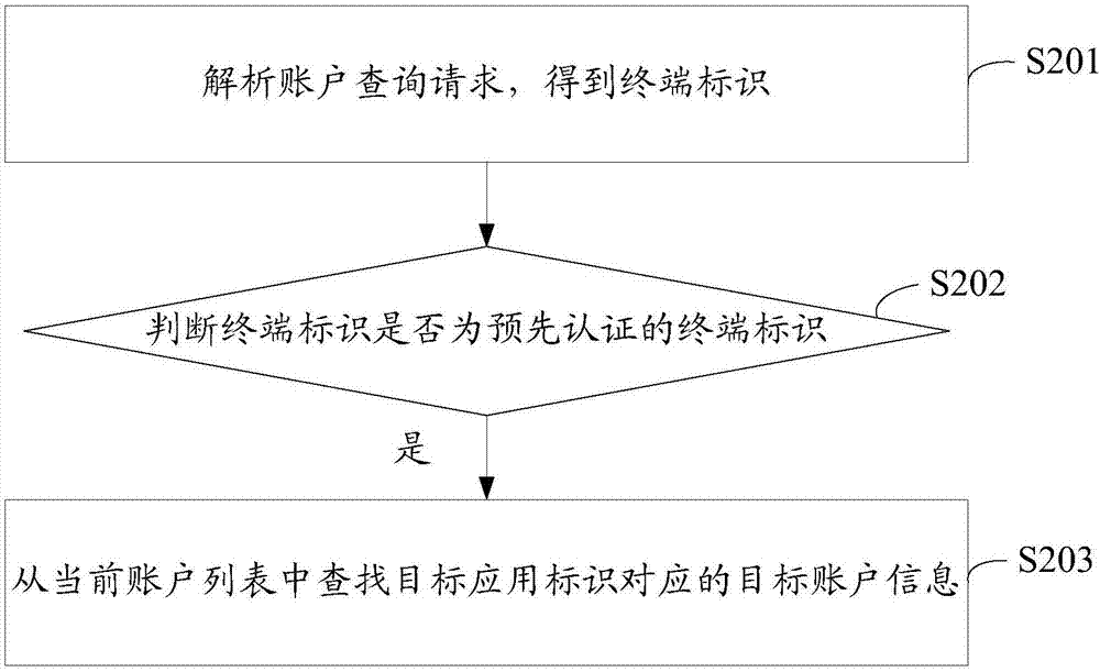 賬戶管理方法、便攜式電子設(shè)備以及賬戶管理系統(tǒng)與流程