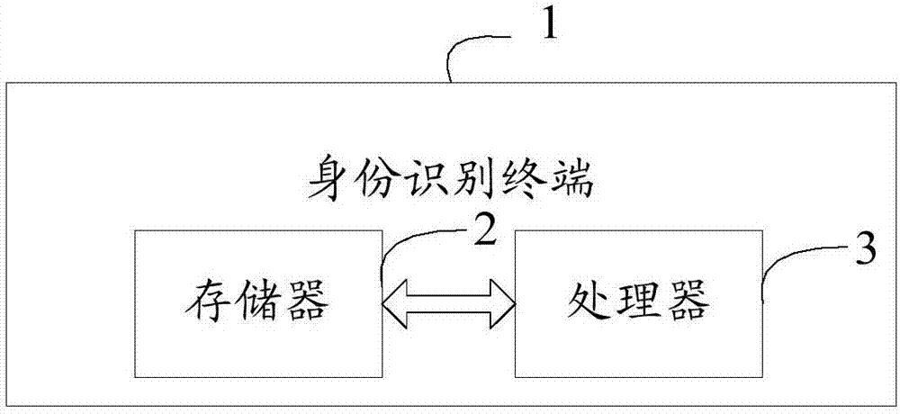 一種身份識別方法及終端與流程