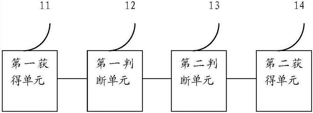 一种网络权限的认证方法和装置与流程