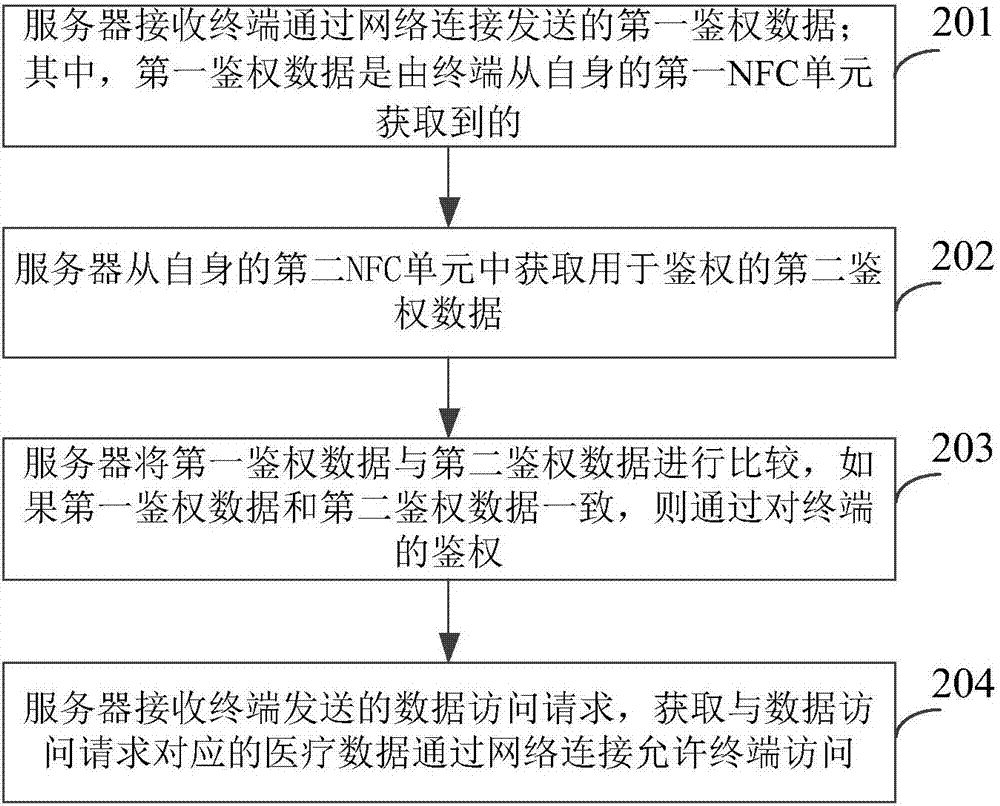 医疗数据访问方法、终端和服务器与流程