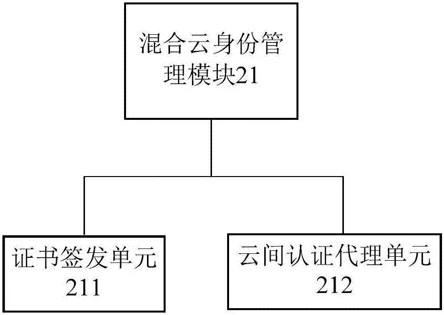 一種面向混合云的跨云用戶認證系統(tǒng)的制作方法與工藝