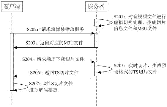 流媒體數(shù)據(jù)的切片下載方法和裝置、流媒體系統(tǒng)與流程