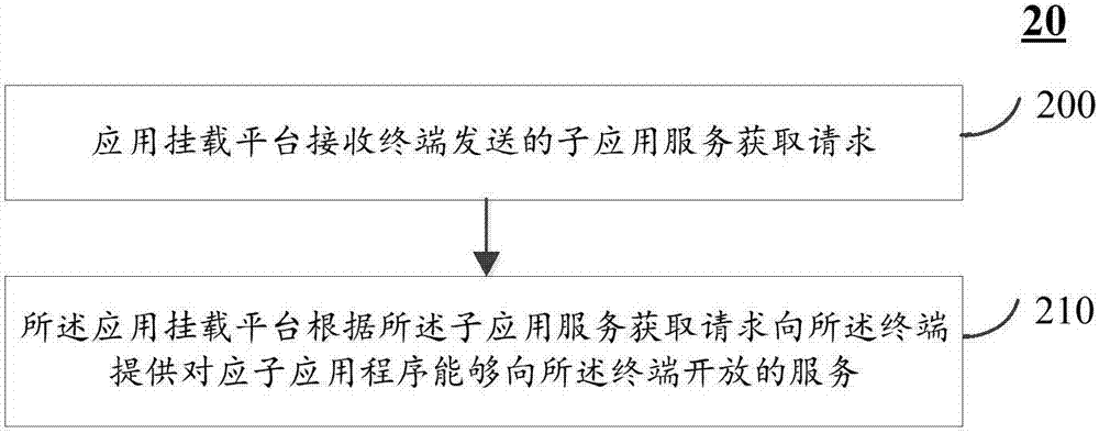 一種獲取應(yīng)用服務(wù)的方法及裝置與流程