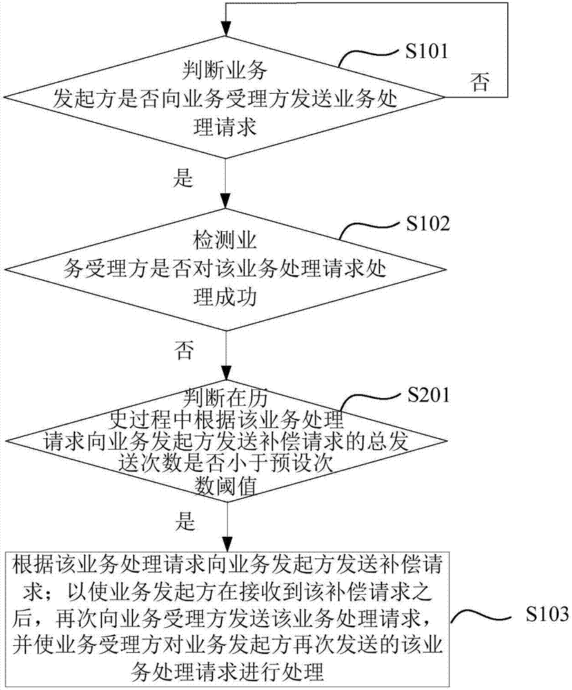 业务补偿方法及装置与流程