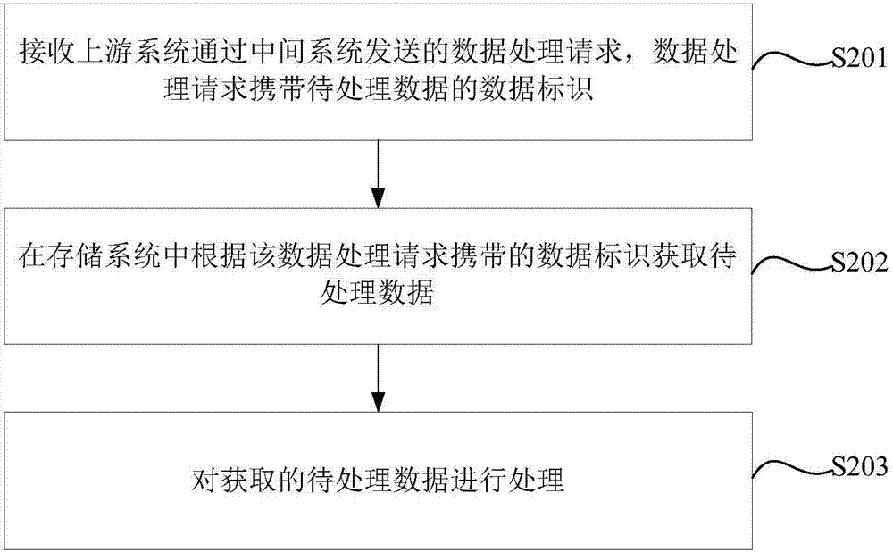 数据处理方法及装置与流程