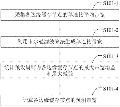 内容分发网络及其负载预测均衡方法与流程