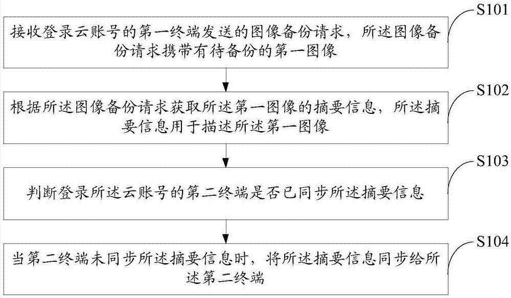 圖像同步方法、裝置、服務(wù)器、存儲介質(zhì)及終端與流程