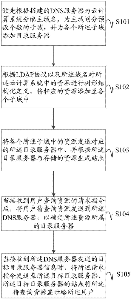 一種云計算資源管理方法及裝置與流程