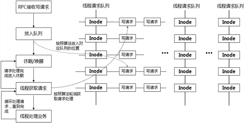 一种分布式存储协议中请求处理保序的方法及装置与流程