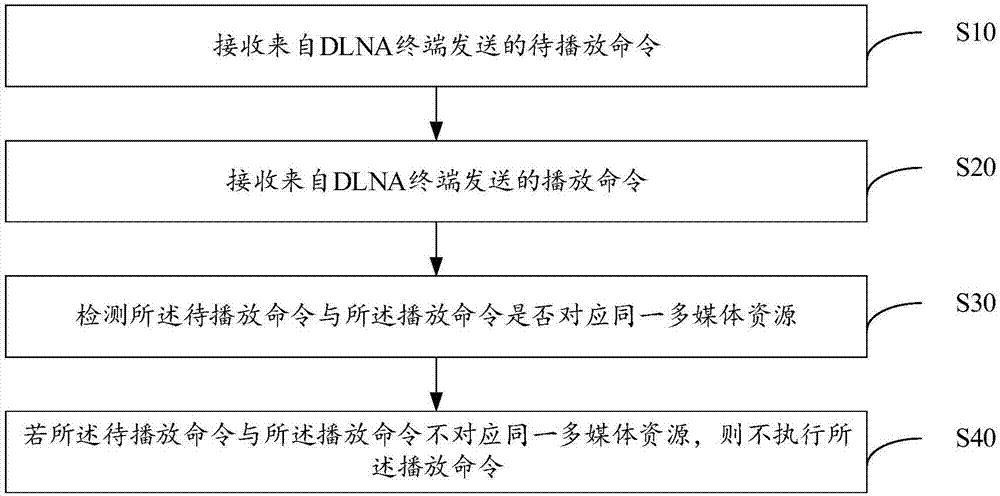 DLNA推送处理方法、多媒体接收端及存储介质与流程