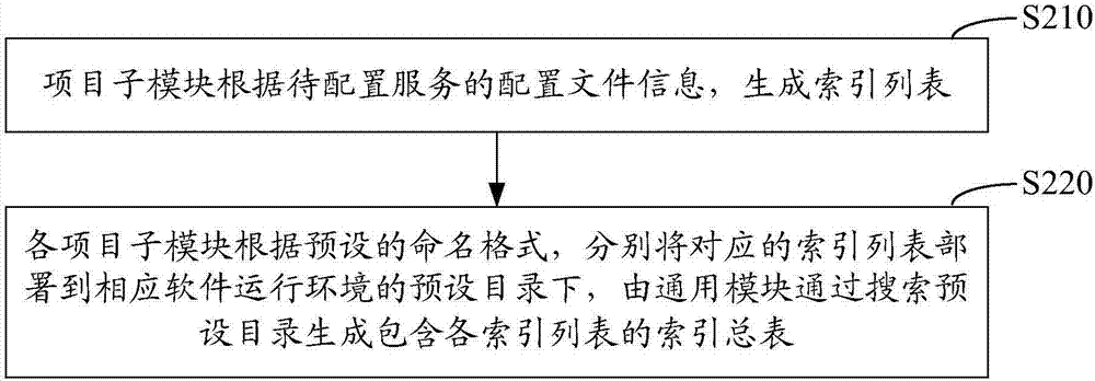 配置文件管理方法、裝置以及服務(wù)配置方法與系統(tǒng)與流程