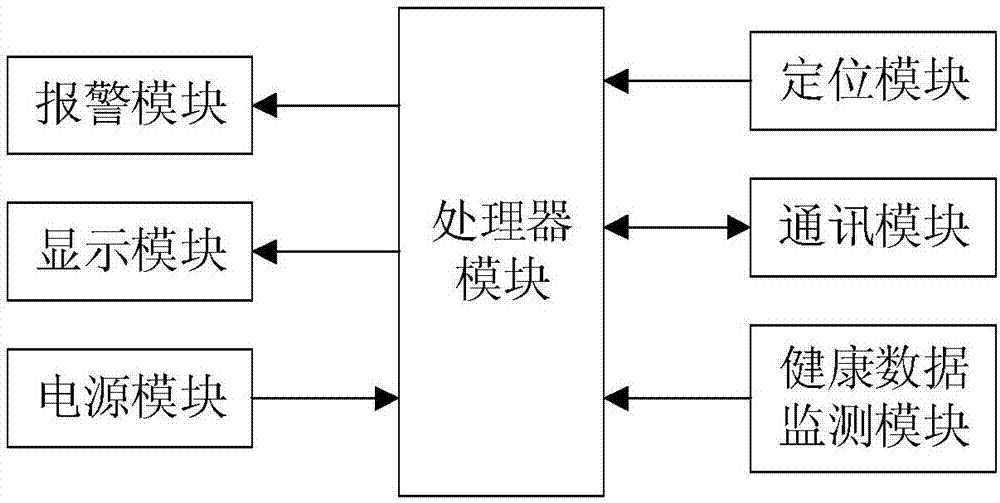 在大數(shù)據(jù)背景下的老年人智能監(jiān)護系統(tǒng)及其工作方法與流程