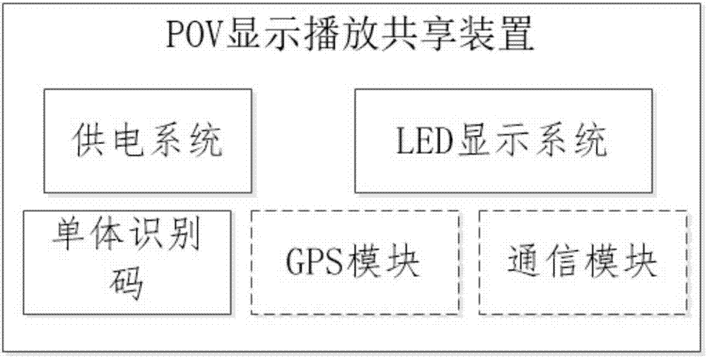 一種音樂或圖像的POV顯示播放共享系統(tǒng)的制作方法與工藝