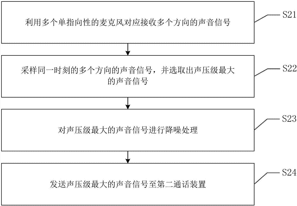 通話(huà)方法、第一通話(huà)裝置及終端與流程