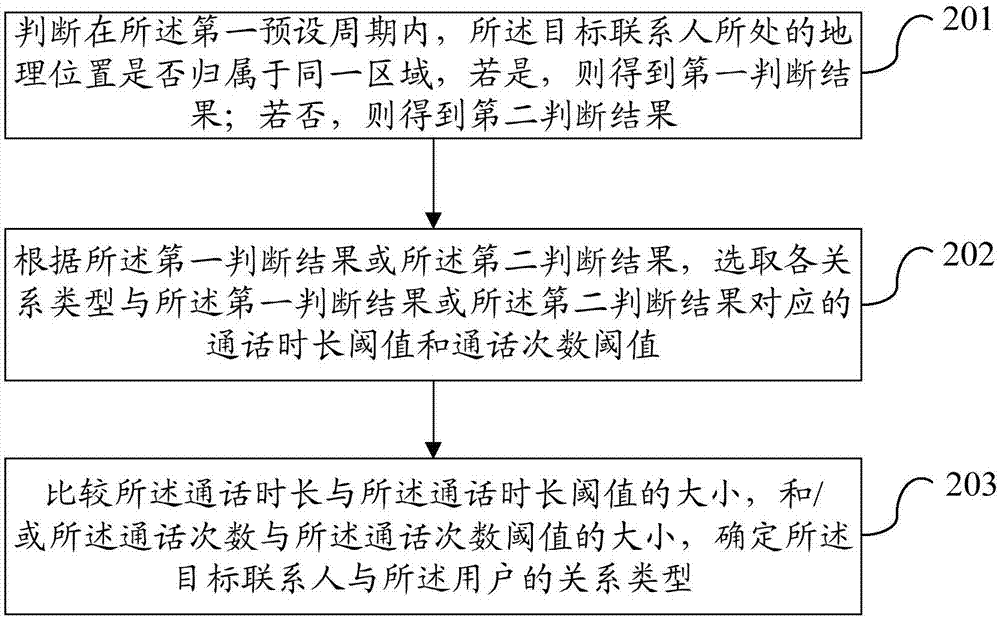 联系人分类处理方法、云端设备及移动终端与流程