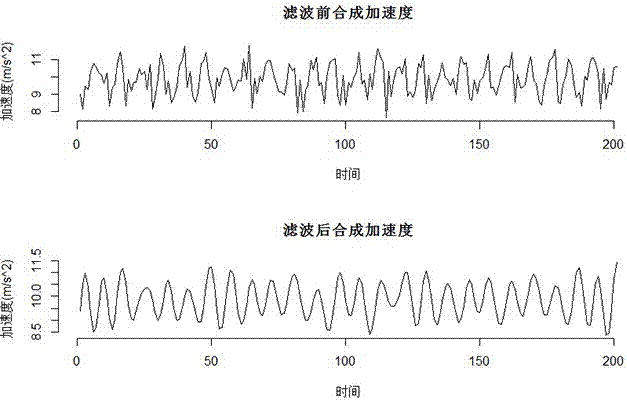 基于手機內(nèi)置傳感器的用戶行為狀態(tài)判斷方法與流程