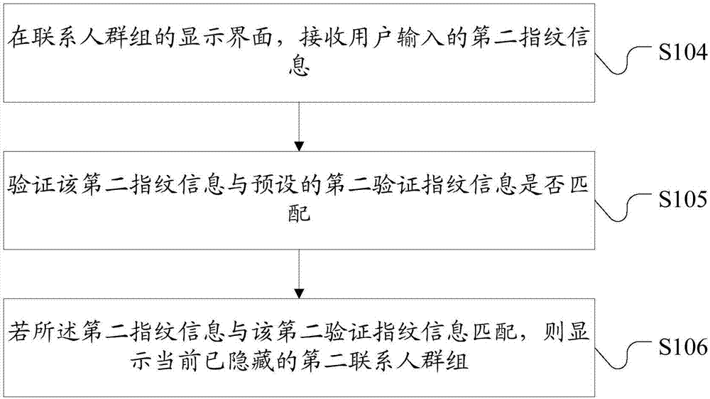 基于指紋的聯(lián)系人群組顯示方法及移動終端與流程