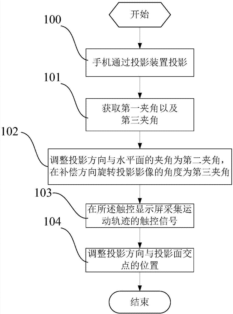 校准方法及可投影移动终端与流程