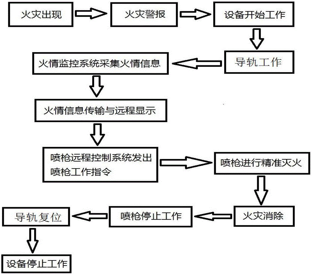 平面域导轨式高层建筑火灾救援设备的制作方法与工艺