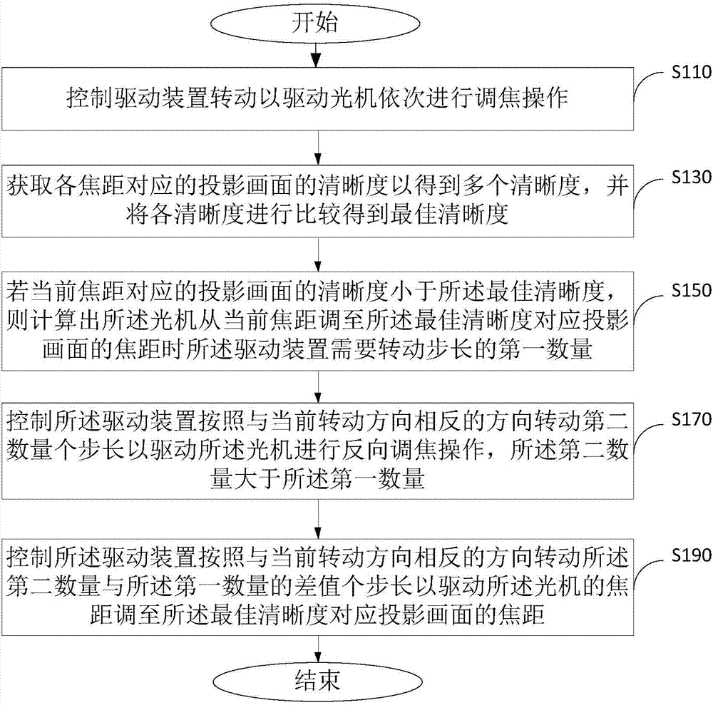 间隙补偿方法、间隙补偿装置及投影设备与流程