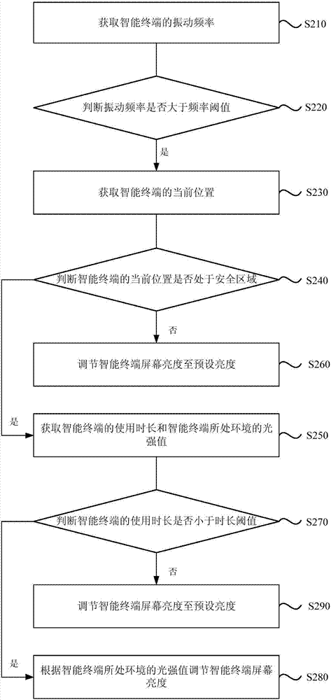 一種智能終端屏幕的控制方法及裝置與流程