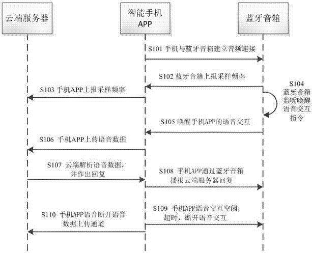 一種基于軟件APP的藍(lán)牙設(shè)備語(yǔ)音交互方法及系統(tǒng)與流程