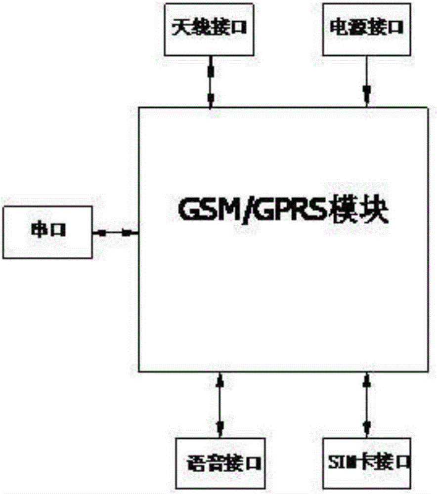 基于ARDUINO的GSM/GPRS數(shù)據(jù)傳輸裝置的制作方法