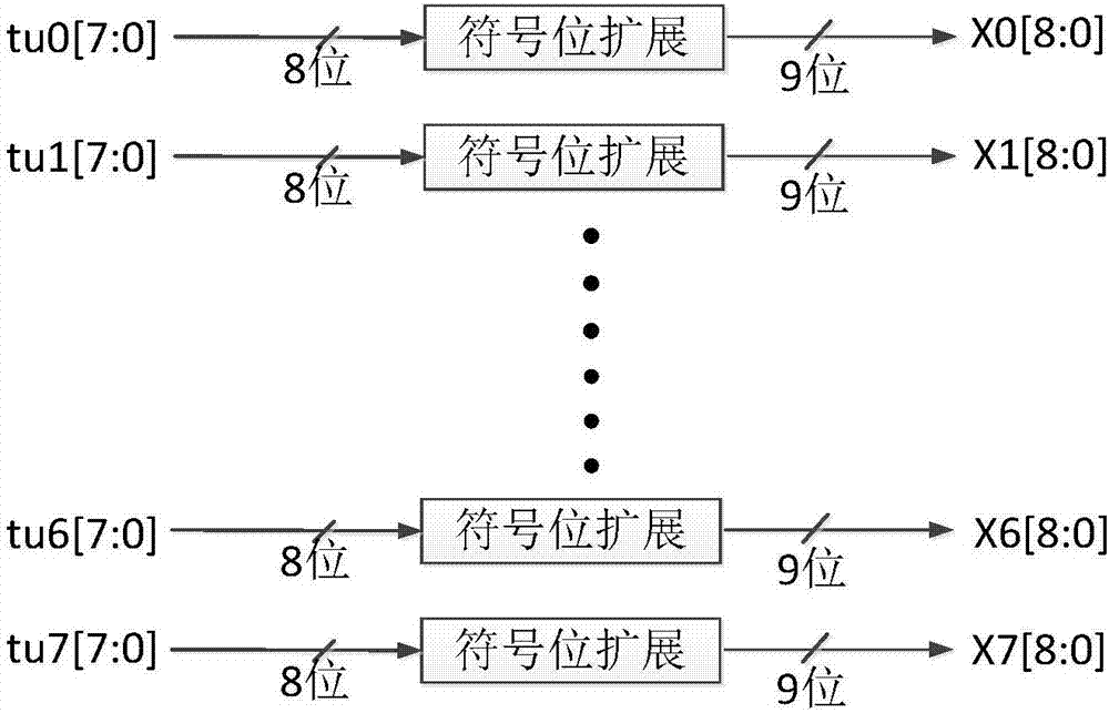 一種近似離散余弦變換方法與流程