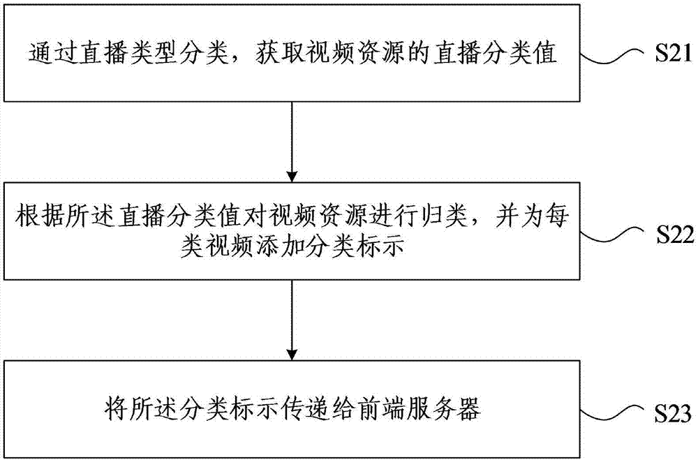 一種直播視頻推廣方法及設(shè)備與流程