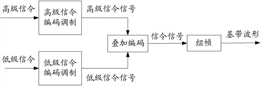 基于疊加編碼的信令編碼調(diào)制方法及解調(diào)譯碼方法與流程