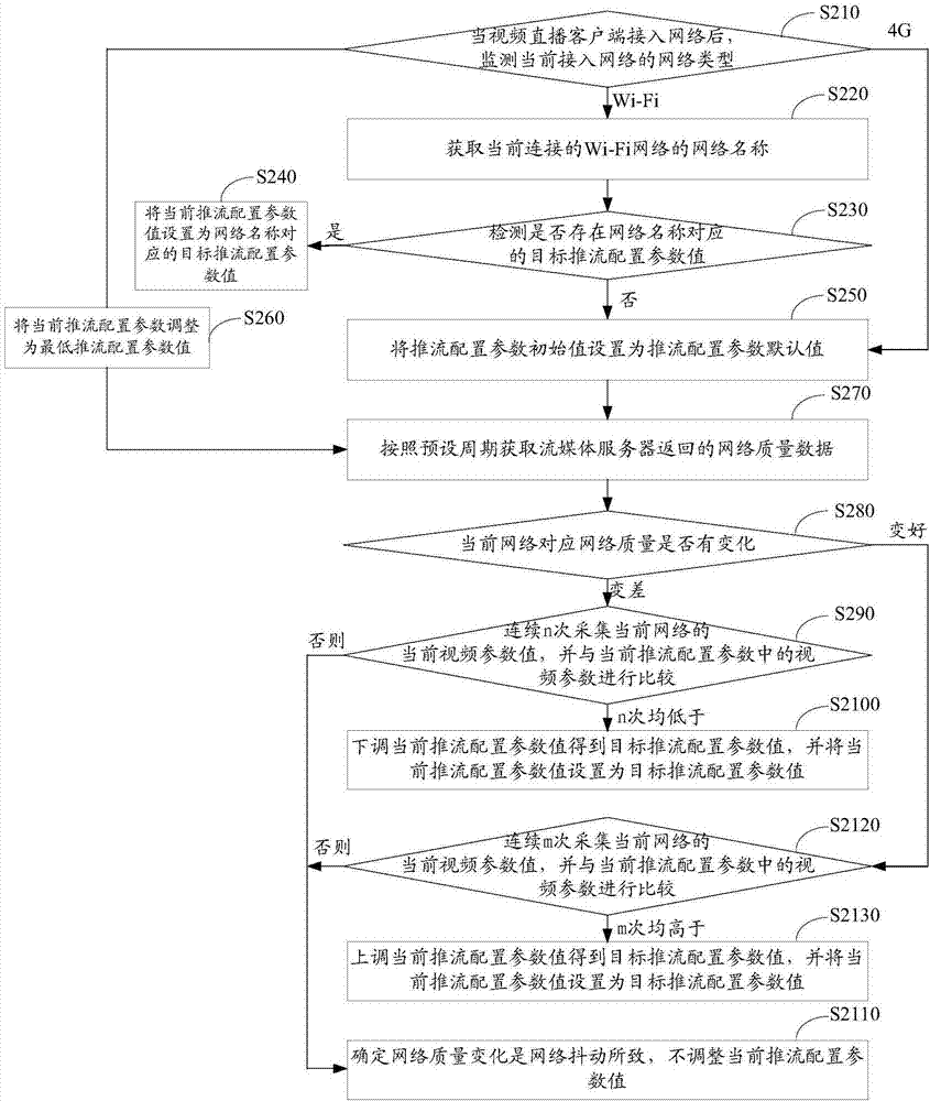 一種推流配置參數(shù)動(dòng)態(tài)調(diào)整方法及裝置與流程