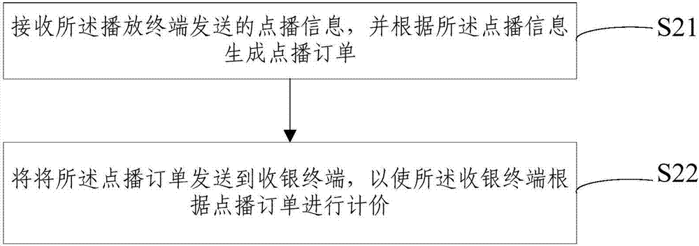 適用于點播影院的信息處理方法及裝置與流程