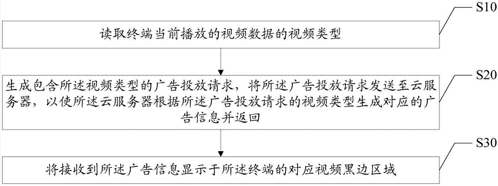 視頻廣告投放方法、裝置及計(jì)算機(jī)可讀存儲介質(zhì)與流程