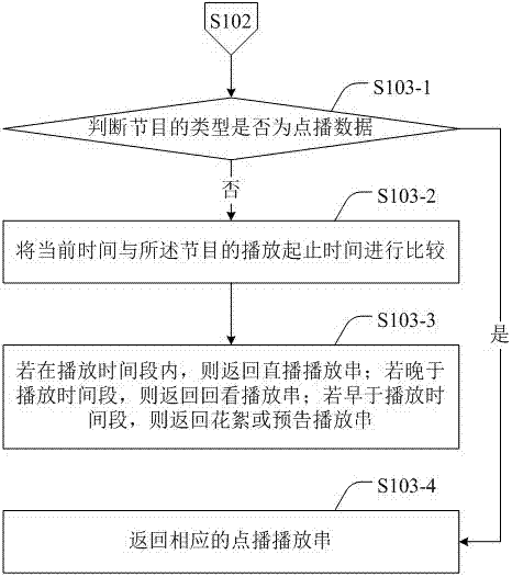 在點(diǎn)播系統(tǒng)中實(shí)現(xiàn)直播及回看的方法和裝置與流程