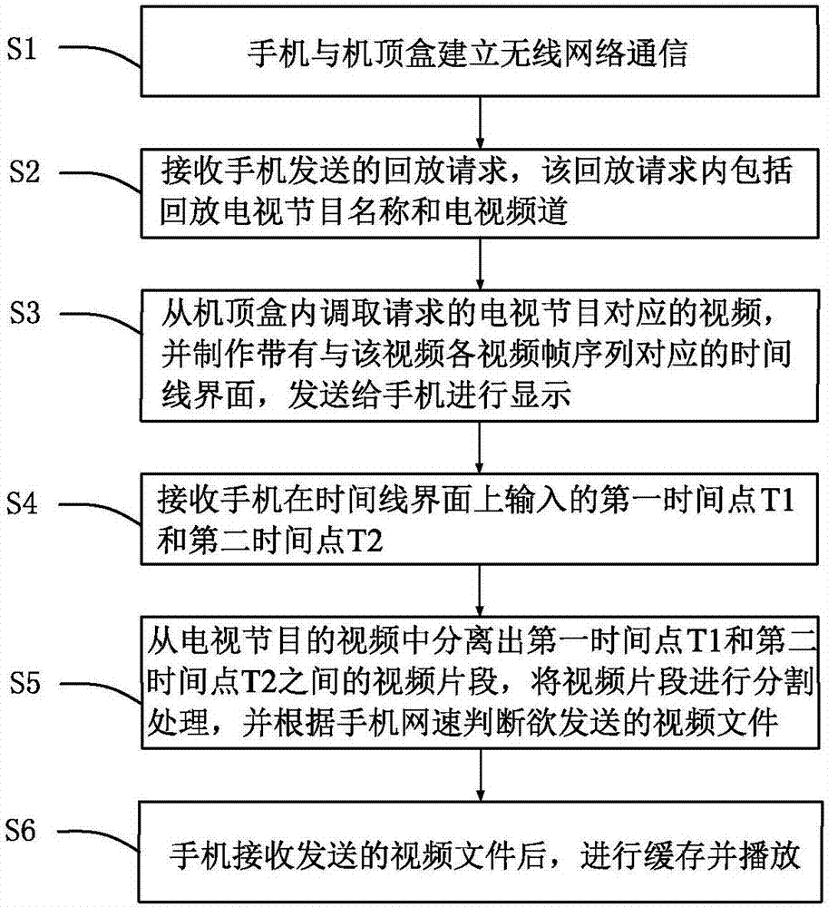 一種在手機上緩存欲回放的電視節(jié)目的方法與流程