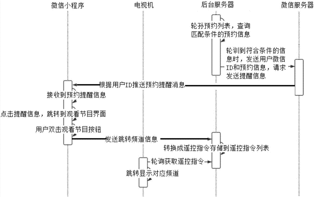 一種基于微信小程序的節(jié)目預(yù)約系統(tǒng)及方法與流程