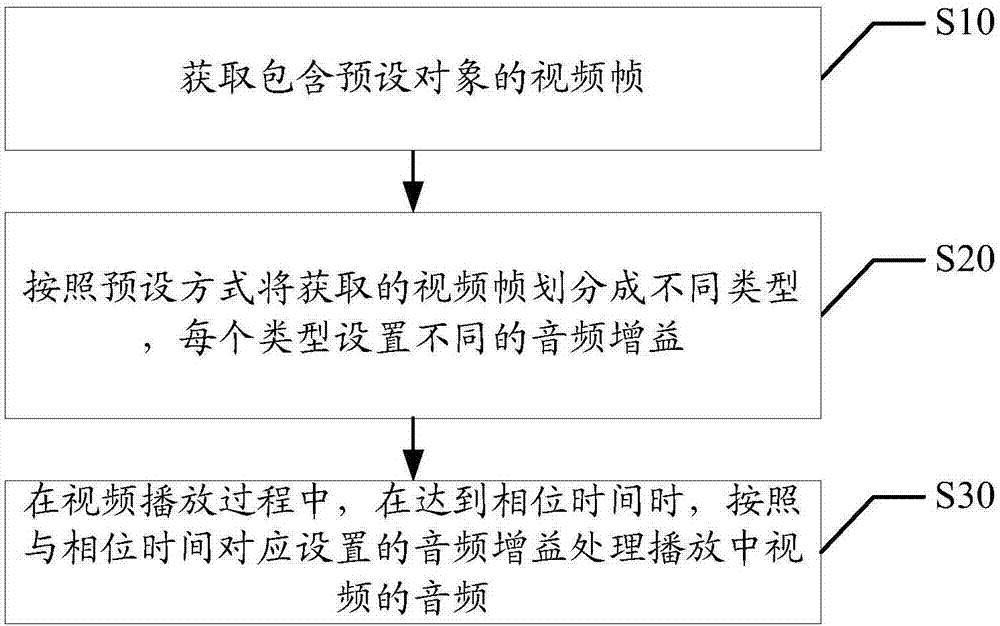 電視終端及畫面音質(zhì)處理方法和計(jì)算機(jī)可讀存儲介質(zhì)與流程