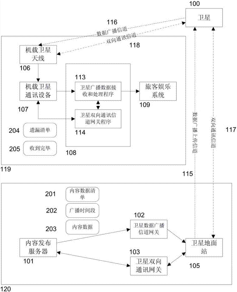 一種機(jī)載旅客娛樂(lè)數(shù)據(jù)更新及信息交互系統(tǒng)及方法與流程