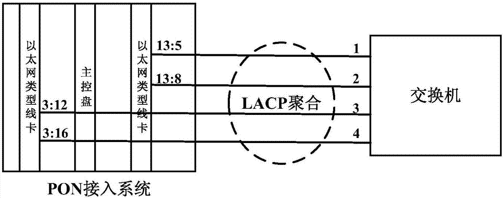 PON接入系统的跨盘LACP链路聚合方法及装置与流程